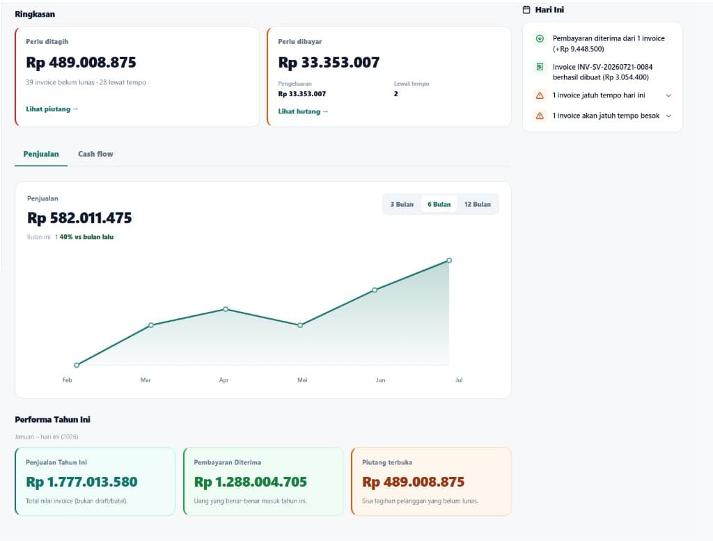 Dashboard Invoicein — ringkasan tagih, bayar, penjualan, dan Hari Ini